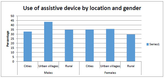 AT by location and gender