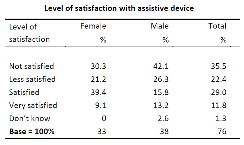 assistive technology in lesotho