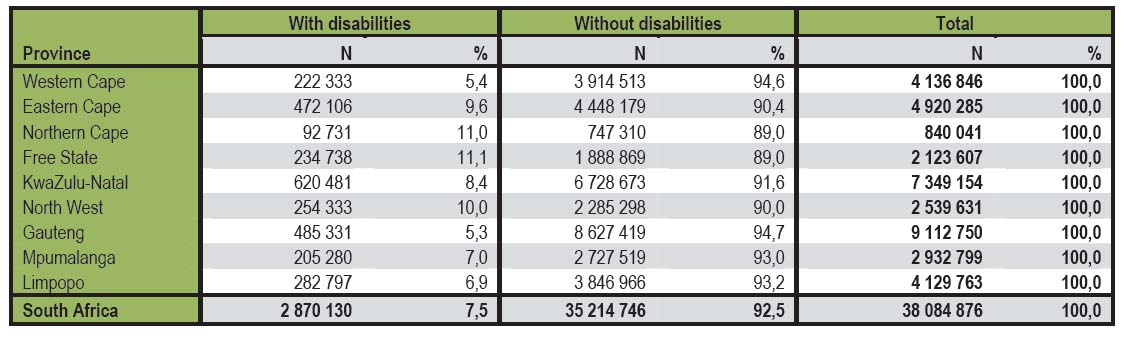 Disability population in South Africa