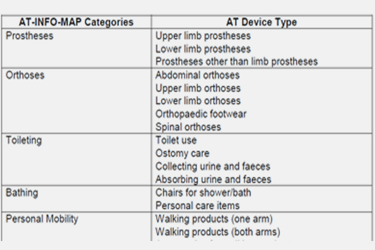 Assistive Technology Taxonomy